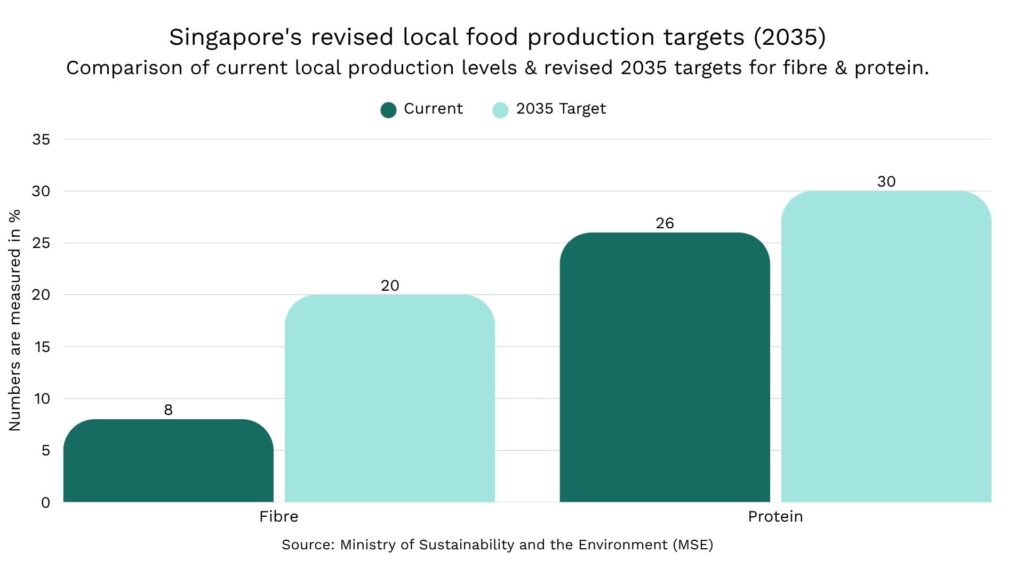 singapore local food production target 2035