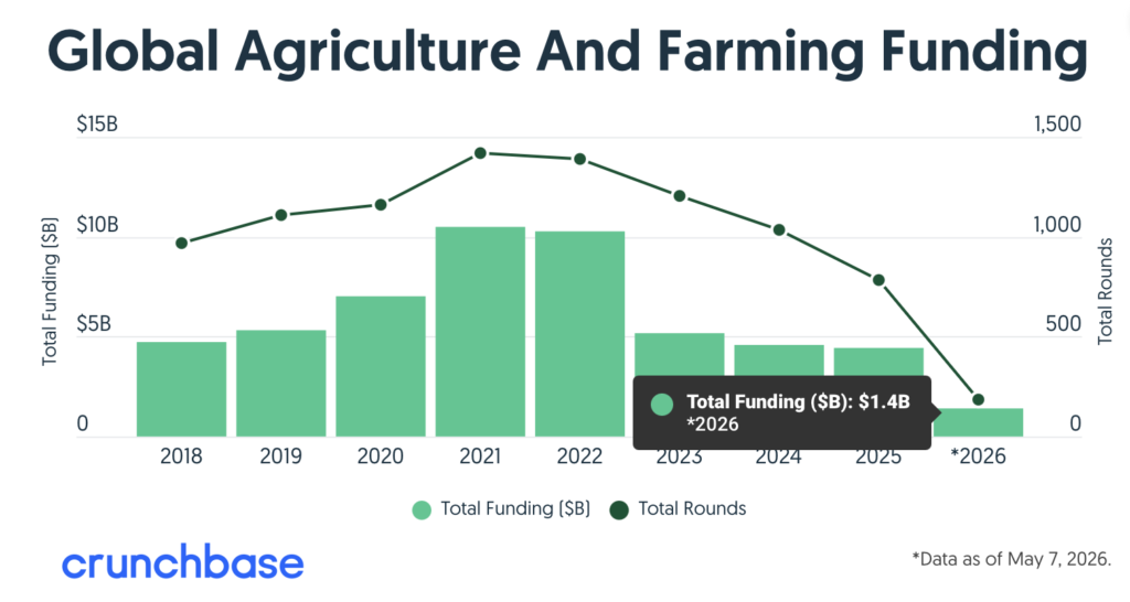 global agriculture and farming funding